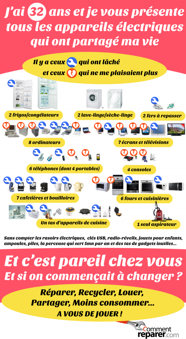 Je vous présente tous les appareils électriques qui ont partagé ma vie. Réparer, recycler, partager, et si on changeait ?