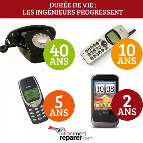 Durée de vie des téléphones : on progresse